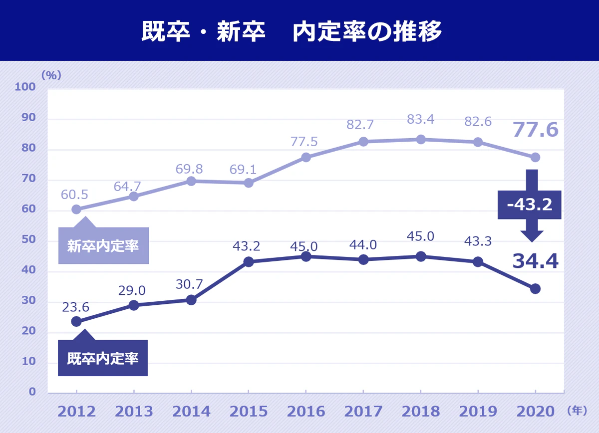 既卒・新卒の内定率の推移を表したグラフ。2020年において既卒・新卒の内定率には43.2％の差がある。新卒者内定率は2012年60.5％、2013年64.7％、2014年69.8％、2015年69.1％、2016年77.5％、2017年82.7％、2018年83.4％、2019年82.6％、2020年77.6％。既卒内定者は、2012年23.6％、2013年29.0％、2014年30.7％、2015年43.2％、2016年45.0％、2017年44.0％、2018年45.0％、2019年43.3％、2020年34.4％。