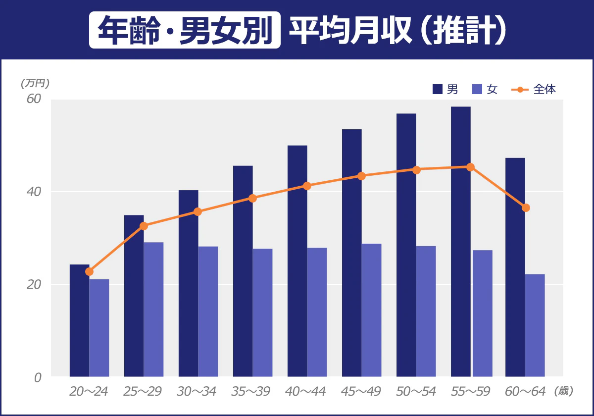 【【年齢・男女別】平均月収(推計)】<20~24/25~29/30~34/35~39/40~44/45~49/50~54/55~59/60~64>男|24.3/35.0/40.4/45.7/50.1/53.6/57.0/58.5/47.4|女|21.1/29.1/28.2/27.7/27.9/28.8/28.3/27.4/22.2|計|22.7/32.4/35.4/38.5/40.9/43.4/44.7/45.5/36.7
