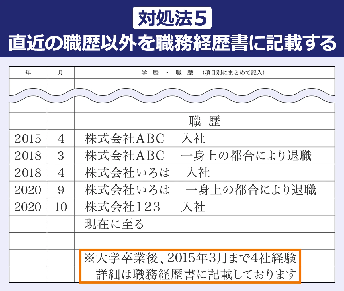 【対処法５／直近の職歴以外を職務経歴書に記載する】（年／月／学歴・職歴（項目別にまとめて記入）： 2015／4／株式会社ABC　入社 ｜2018／3／株式会社ABC　一身上の都合により退職 ｜2018／4／株式会社いろは　入社 ｜2020／9／株式会社いろは　一身上の都合により退職 ｜2020／10／株式会社１２３　入社 ｜―／―／現在に至る ｜―／―／※大学卒業後、2015年3月まで4社経験 詳細は職務経歴書に記載しております