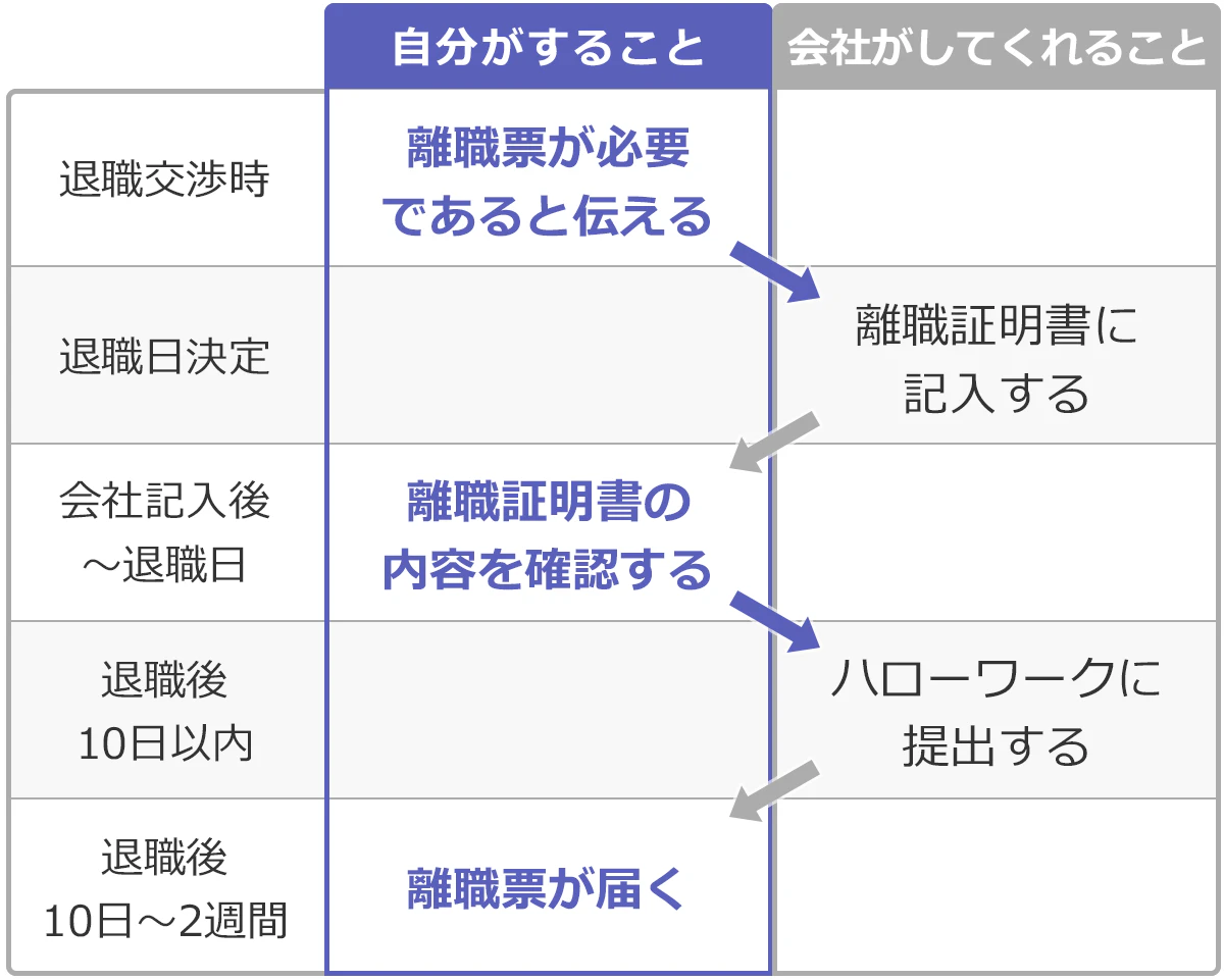 離職証明書に関する手続きの流れの一覧