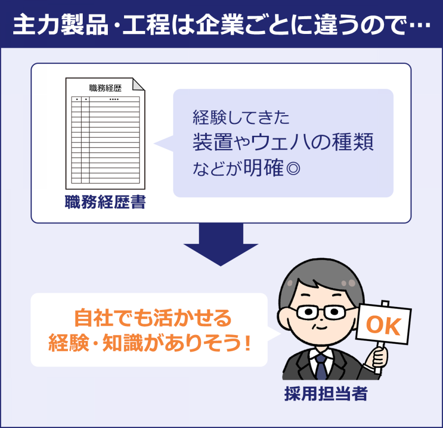 主力製品・工程は企業ごとに違うので…【職務経歴書】経験してきた装置やウェハの種類などが明確→【採用担当者】自社でも活かせる経験・知識がありそう!