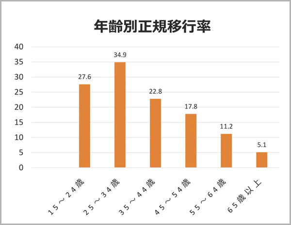 年齢別正規移行率の図:15~24歳…27.6%。25~34歳…34.9%。35~44歳…22.8%。45~54歳…17.8%。55~64歳…11.2%。65歳以上…5.1%。