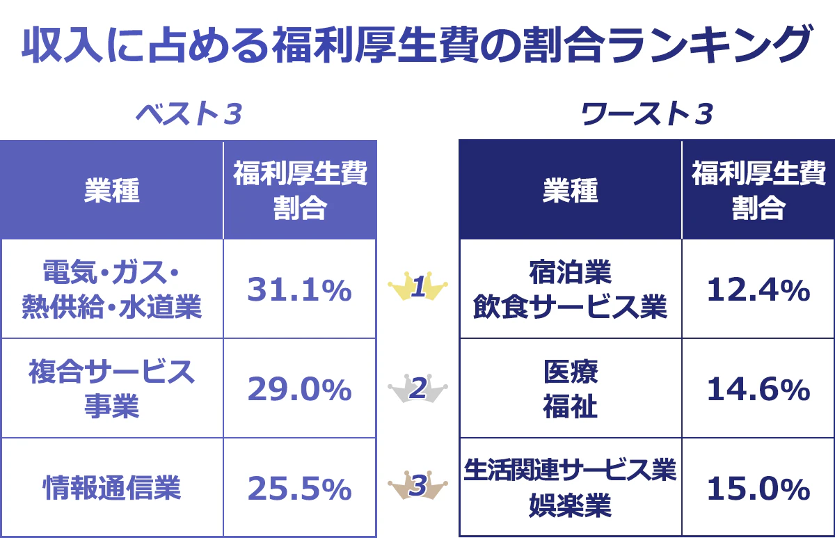   【収入に占める福利厚生費の割合ランキング】（順位／業種／福利厚生費割合） ＜ベスト3＞ 1／電気・ガス・熱供給・水道業／31.1％ 2／複合サービス事業／29.0％ 3／情報通信業／25.5％ ＜ワースト3＞ 1／宿泊業・飲食サービス業／12.4％ 2／医療福祉／14.6％ 3／生活関連サービス業・娯楽業／15.0％