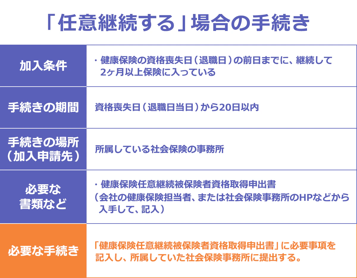 【「任意継続する」場合の手続き】 <加入条件> ・健康保険の資格喪失日(退職日)の前日までに、継続して2ヶ月以上保険に入っている <手続きの期間> 資格喪失日(退職日当日)から20日以内 <手続きの場所(加入申請先)> 所属している社会保険の事務所 <必要な書類など> ・健康保険任意継続被保険者資格取得申出書 (会社の健康保険担当者、または社会保険事務所のHPなどから入手して、記入) <必要な手続き> 健康保険任意継続被保険者資格取得申出書」に必要事項を記入し、所属していた社会保険事務所に提出する。