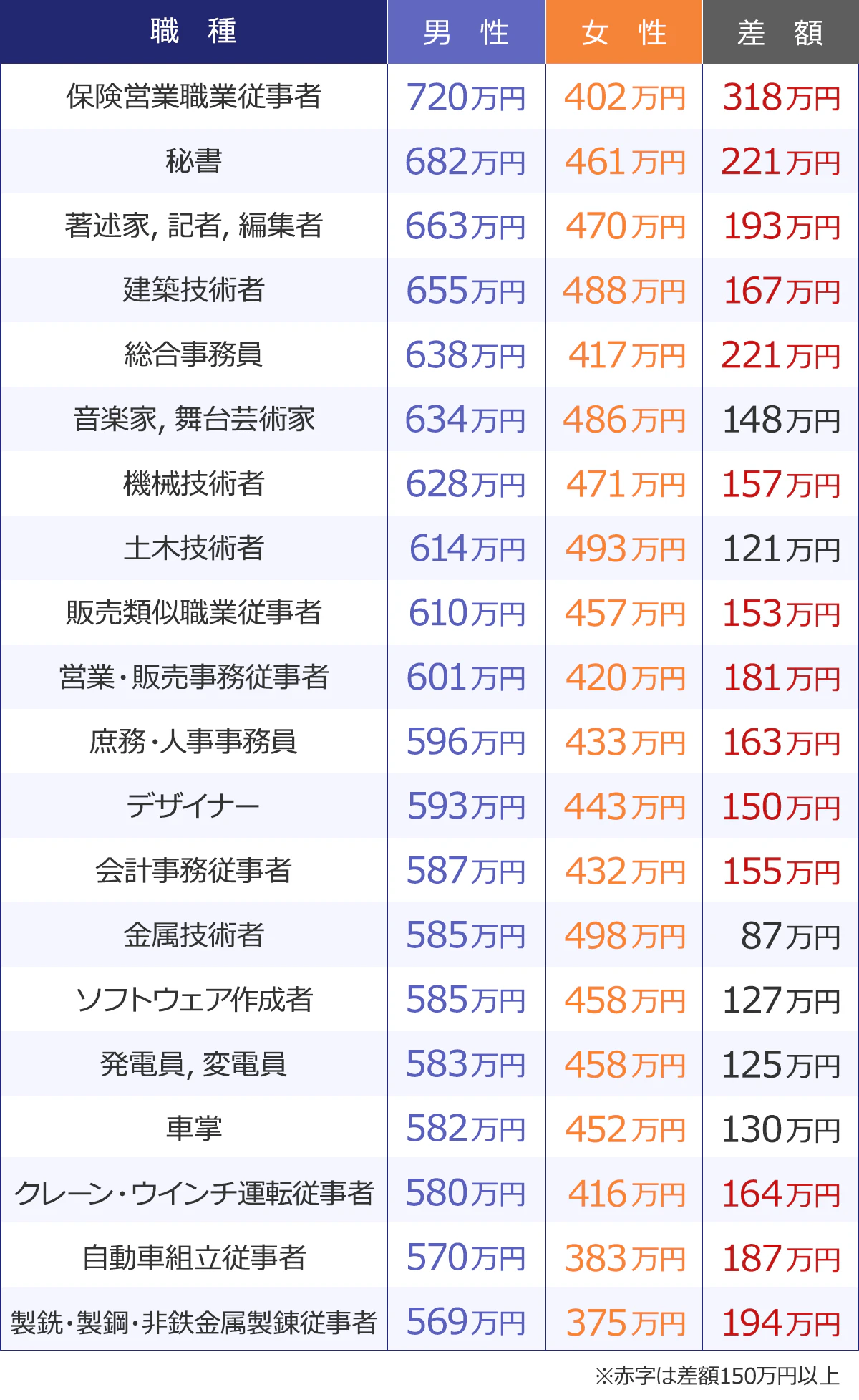 【男性のみ平均年収500万円以上の職種】<職種/男性/女性/差額>保険営業職業従事者/720万円/402万円/318万円|秘書/682万円/461万円/221万円|著述家,記者,編集者/663万円/470万円/193万円|建築技術者/655万円/488万円/167万円|総合事務員/638万円/417万円/221万円|音楽家,舞台芸術家/634万円/486万円/148万円|機械技術者/628万円/471万円/157万円|土木技術者/614万円/493万円/121万円|販売類似職業従事者/610万円/457万円/153万円|営業・販売事務従事者/601万円/420万円/181万円|庶務・人事事務員/596万円/433万円/163万円|デザイナー/593万円/443万円/150万円|会計事務従事者/587万円/432万円/155万円|金属技術者/585万円/498万円/87万円|ソフトウェア作成者/585万円/458万円/127万円|発電員,変電員/583万円/458万円/125万円|車掌/582万円/452万円/130万円|クレーン・ウインチ運転従事者/580万円/416万円/164万円|自動車組立従事者/570万円/383万円/187万円|製銑・製鋼・非鉄金属製錬従事者/569万円/375万円/194万円