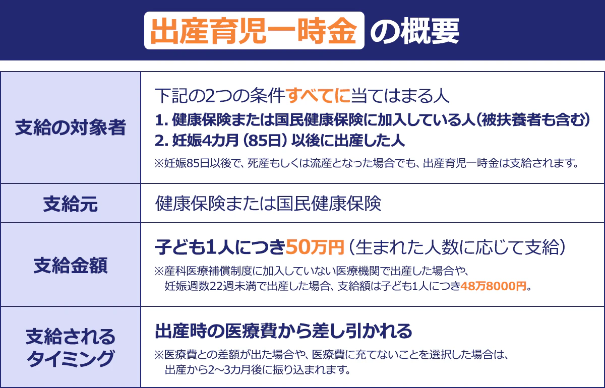 ~出産育児一時金のが概要~支給の対象者:下記の2つの条件すべてに当てはまる人|1,健康保険または国民健康保険に加入している人(被扶養者も含む) 2.妊娠4カ月(85日)以後に出産した人|※妊娠85日以後で、死産もしくは龍さんとなった場合でも、出産育児一時金支給されます。|支給元:健康保険または国民健康保険|支給金額:子ども1人につき50万円(生まれた人数に応じて支給)|※産科イリョウ補償制度に加入していない医療機関で出産した場合や、妊娠週数22週未満で出産した場合、支給額は子ども1人につき48万8000円。|支給されるタイミング:出産時の医療費から差し引かれる|※医療費との差額が出た場合や、医療費に充てないことを選択した場合は、出産から2~3カ月後に振り込まれます。