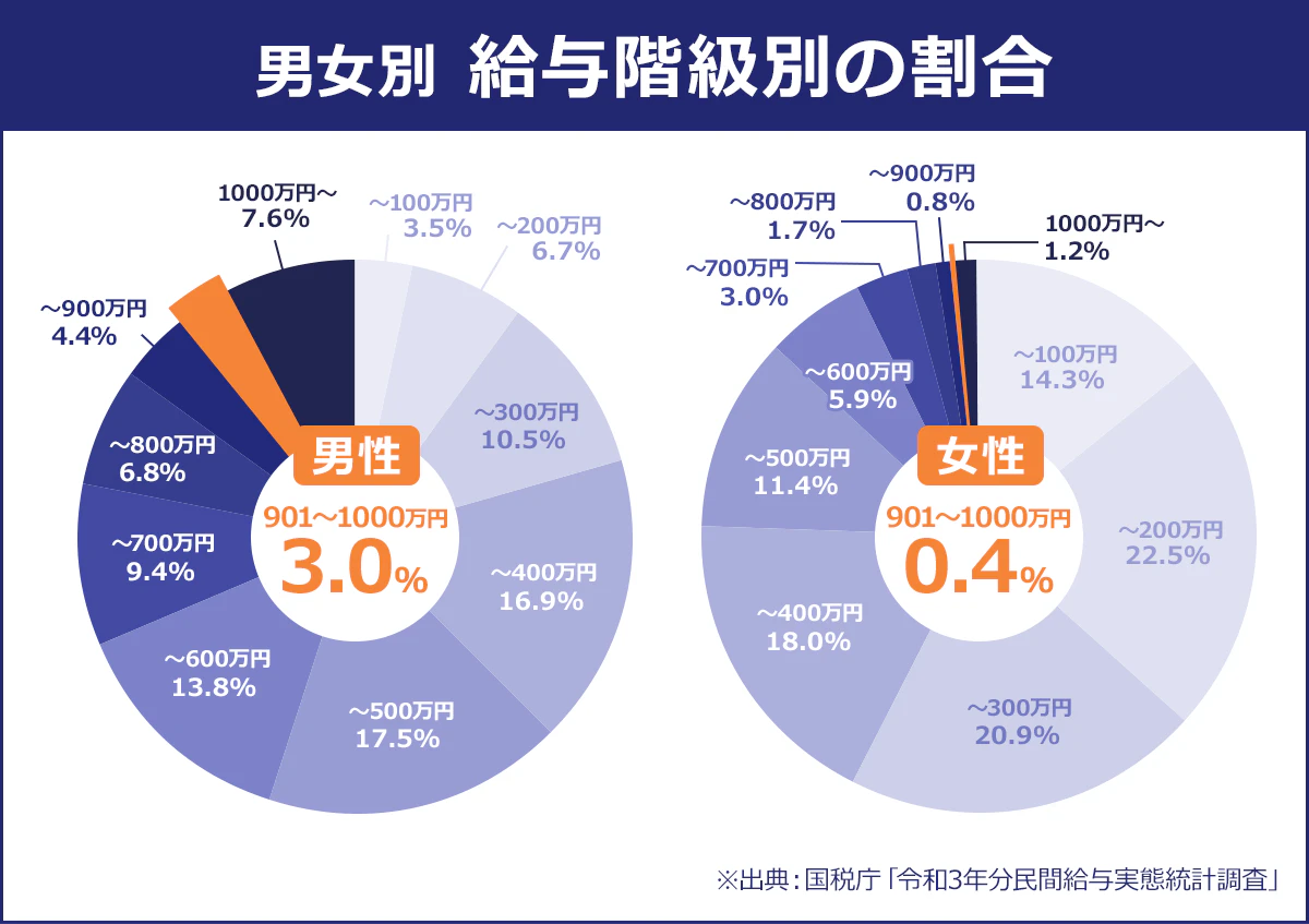 【男女別・給与階級別の割合】▼男性の給与階級別構成比|~100万円:3.5%|~200万円:6.7%|~300万円:10.5%|~400万円:16.9%|~500万円:17.5%|~600万円:13.8%~700万円:9.4%|~800万円:6.8%|~900万円:4.4%|~1,000万円:3.0%|1,000万円超~:7.6%|▼女性の給与階級別構成比~100万円:14.3%|~200万円:22.5%|~300万円:20.9%|~400万円:18.0%|~500万円:11.4%|~600万円:5.9%|~700万円:3.0%|~800万円:1.7%|~900万円:0.8%|~1,000万円:0.4%|1,000万円超~:1.2%|※国税庁|令和3年分民間給与実態統計調査
