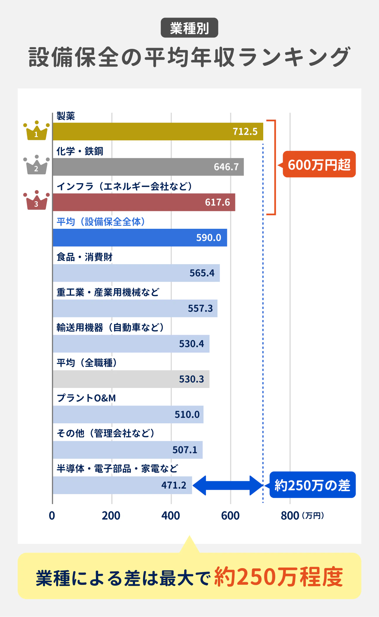 設備保全の業種別平均年収は、業種によって最大250万円超の差がある。1位は製薬業界で712.5万円、2位は化学・鉄鋼業界で646.7万円、3位はインフラ(エネルギー会社など)業界で617.6万円、4位はプラントエンジニアリング会社で590.8万円、5位は食品・消費財業界で565.4万円、6位は重工業・農業用機械業界で557.3万円、7位は輸送用機器(自動車など)業界で530.4万円、8位はプラントO&M業界で510.0万円、9位はその他(管理会社など)業界で507.1万円、10位は半導体・電子部品・家電業界で471.2万円、設備保全全体の平均は590.0万円。
