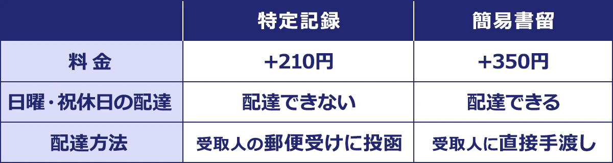 ＜特定記録／簡易書留＞料金／＋210円／＋350円｜日曜・祝休日の配達／配達できない／配達できる｜配達方法／受取人の郵便受けに投函／受取人に直接手渡し