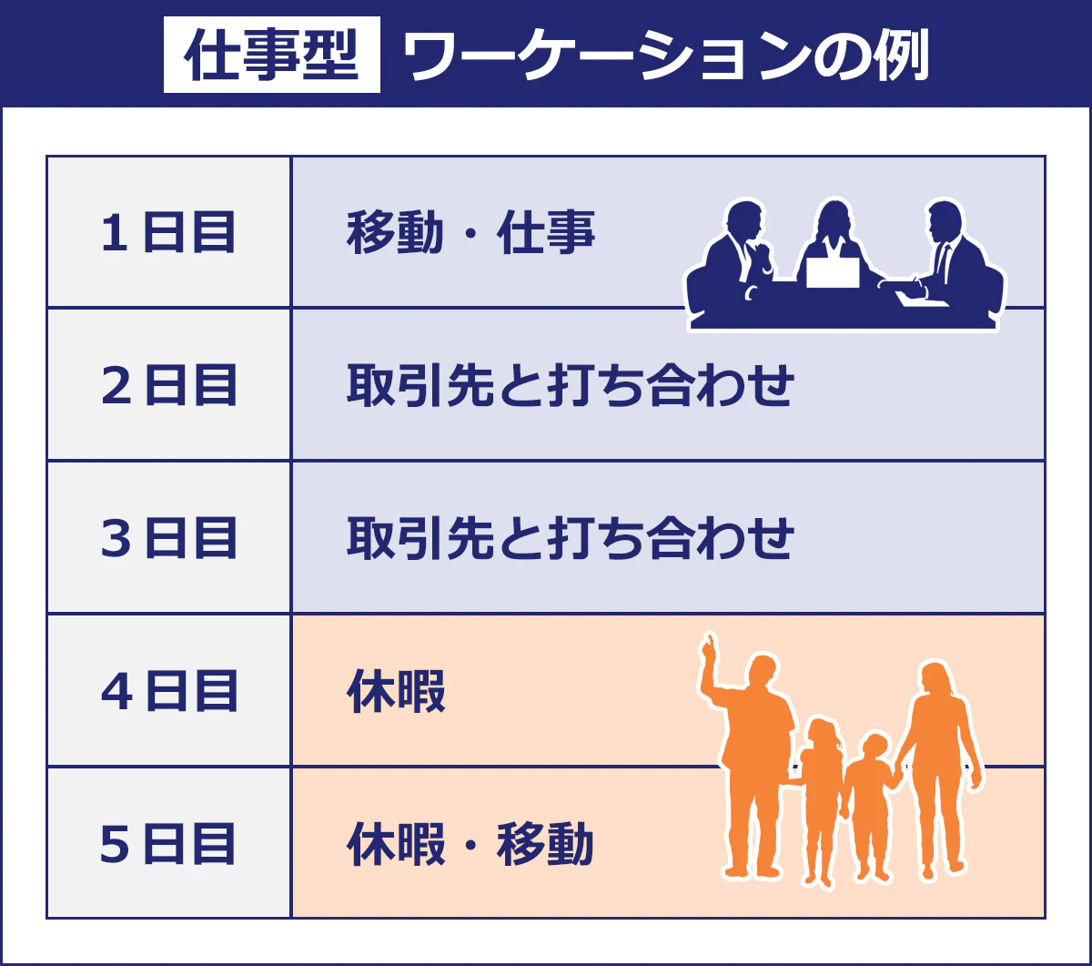 【仕事型ワーケーションの例】1日目:移動・仕事。2日目:取引先と打ち合わせ。3日目:取引先と打ち合わせ。4日目:休暇。5日目:休暇・移動