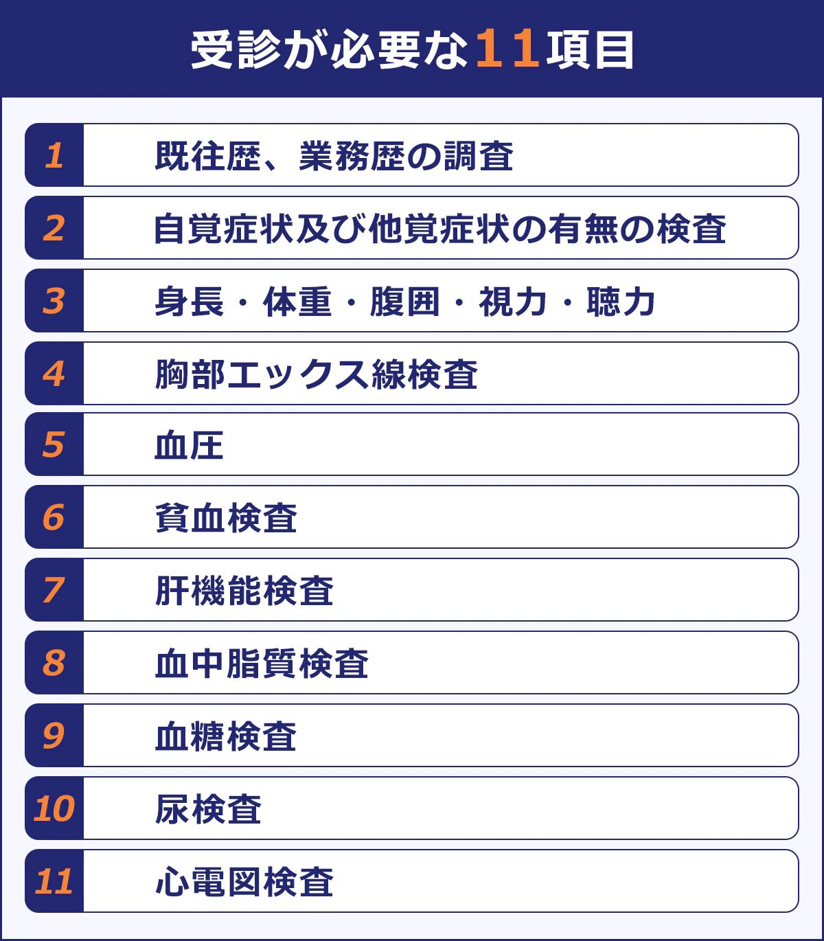 【受診が必要な11項目】1既往歴、業務歴の調査　2自覚症状及び他覚症状の有無の検査　3身長・体重・腹囲・視力・聴力　4胸部エックス線検査　5血圧　6貧血検査　7肝機能検査　8血中脂質検査　9血糖検査　10尿検査　11心電図検査