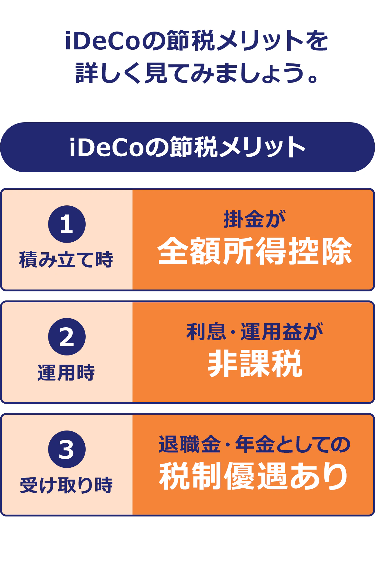 iDeCoの節税メリットを詳しく見てみましょう。iDeCoの節税メリット①積み立て時掛金が全額所得控除②運用時利息・運用益が非課税③受け取り時退職金・年金としての税制優遇あり