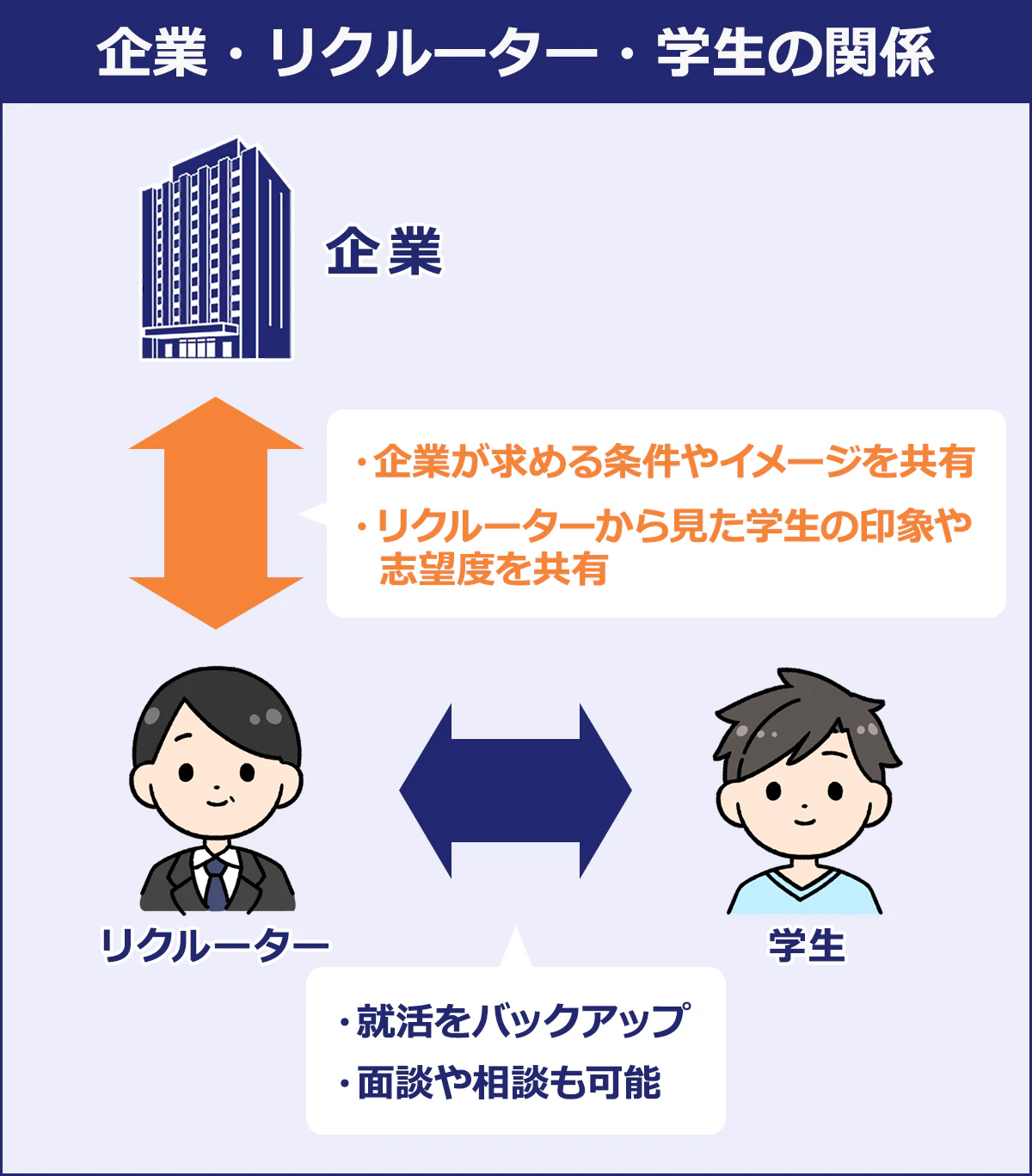 【企業・リクルーター・学生の関係】企業↔リクルーター/・企業が求める条件やイメージを共有/リクルーターから見た学生の印象や志望度を共有|学生↔リクルーター/・就活をバックアップ/面談や相談も可能