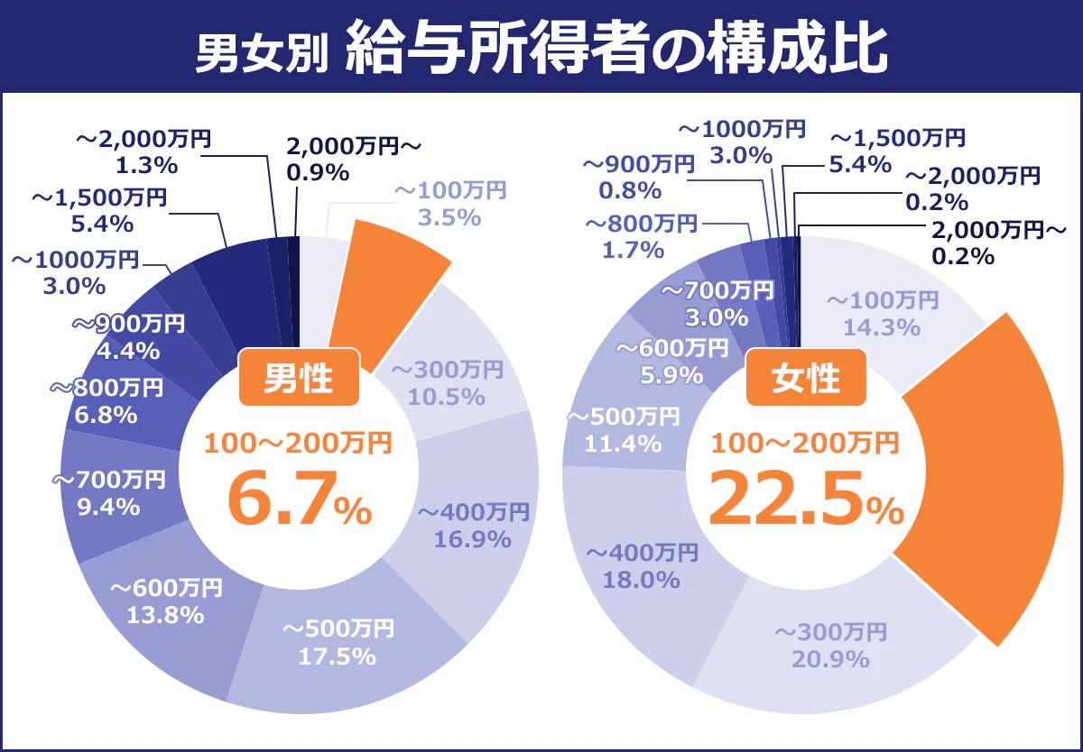 <区分/%>【男性】~100万円/3.5|~200/万円/6.7|~300万円/10.5|~400万円/16.9|~500/万円/17.5|~600万円/13.8|~700万円/9.4|~800万円/6.8|~900万円/4.4|~1,000万円/3.0|~1,500万円/5.4|~2,000万円/1.3|2,000/万円~/0.9【女性】~100万円/14.3|~200/万円/22.5|~300万円/20.9|~400万円/18|~500/万円/11.4|~600万円/5.9|~700万円/3|~800万円/1.7|~900万円/0.8|~1,000万円/0.4|~1,500万円/0.8|~2,000万円/0.2|2,000/万円~/0.2