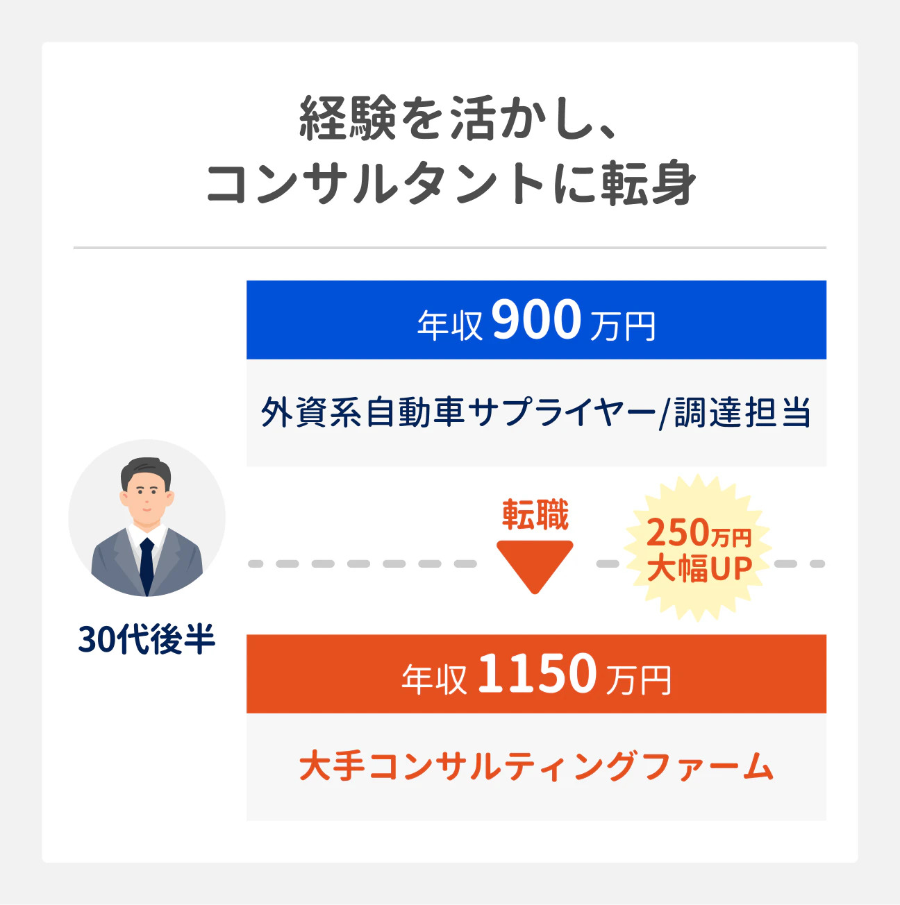 経験を活かし、コンサルタントに転身した人の転職成功事例｜30代後半（外資系自動車サプライヤー勤務／調達担当、年収900万円）は、大手コンサルティングファーム／コンサルタントとして転職。年収は1,150万円に（前職から250万円大幅UP）