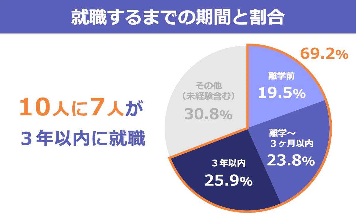 就職するまでの期間と割合のグラフ:大学・大学院を中退後3ヶ月以内に正社員になる人(23.8%)、4ヶ月~3年以内(25.9%)。中退する前から正社員として働いている人(19.5%)。大学中退後、3年以内に就職している人(69.2%)。10人に7人が大学中退後、3年以内に就職している。