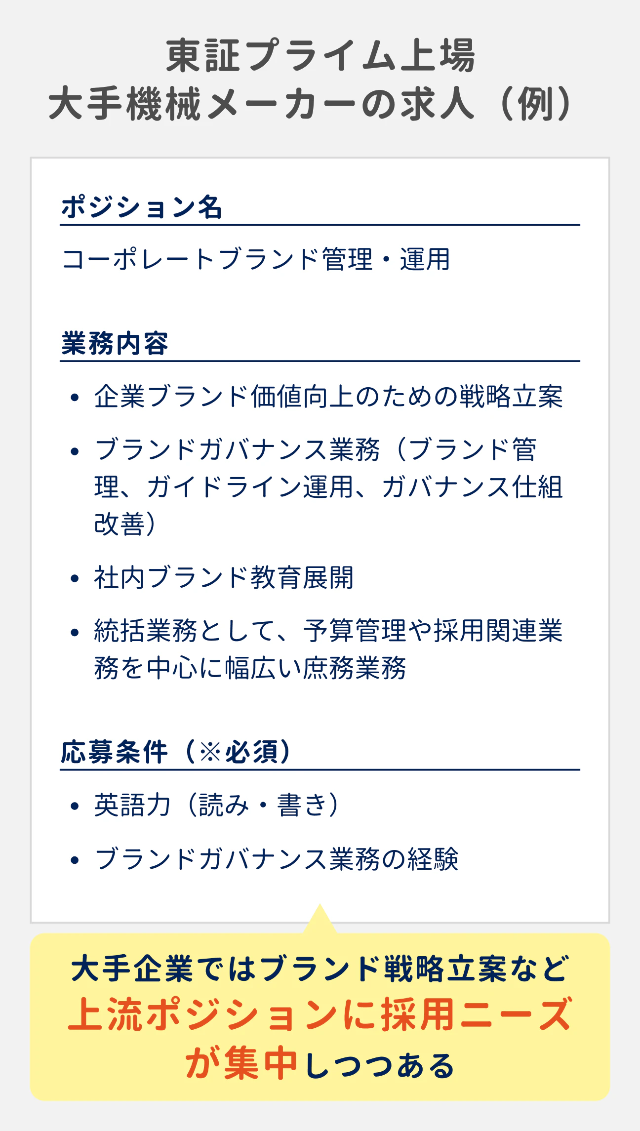 東証プライム上場 大手機械メーカーの求人（例）｜（1）ポジション名：コーポレートブランド管理・運用、（2）業務内容：企業ブランド価値向上のための戦略立案、ブランドガバナンス業務（ブランド管理、ガイドライン運用、ガバナンス仕組み改善）、社内ブランド教育展開、統括業務として予算管理や採用関連業務を中心に幅広い庶務業務、（3）応募条件（※必須）：英語力（読み・書き）、ブランドガバナンス業務の経験。大手企業ではブランド戦略立案など上流ポジションに採用ニーズが集中しつつある