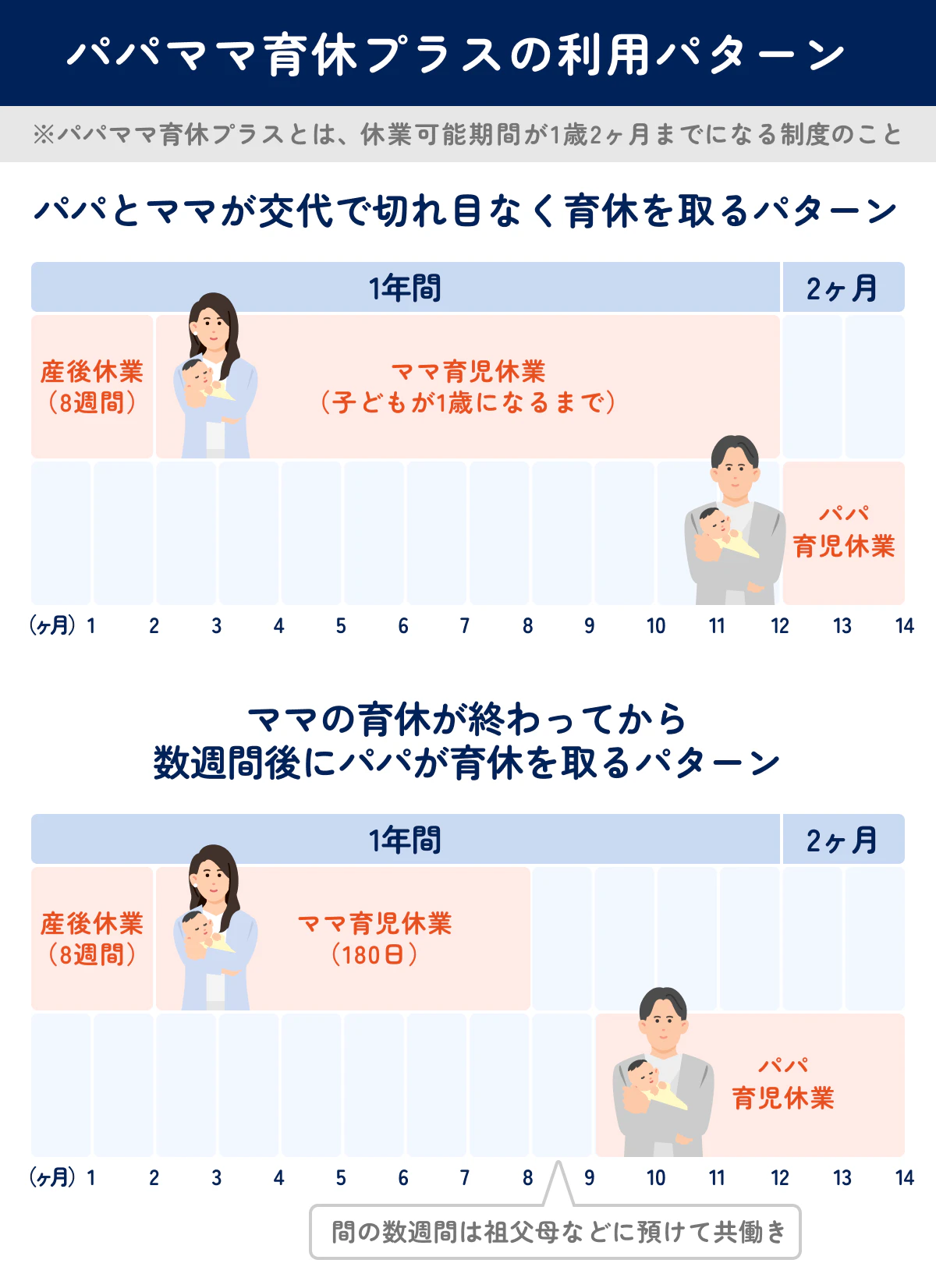 パパママ育休プラスの利用パターン例イメージ図。【パパとママが交替で切れ目なく育休を取るパターン】では、「ママ」が産休8週間＋育児休業で1年間の育休を終えた後、交替ですぐ「パパ」が2ヶ月の育休を取得。【ママの育休が終わってから数週間後にパパが育休を取るパターン】では、「ママ」が産休8週間＋育児休業で1年間未満の育休を終え、数週間後から「パパ」が育休を取得する。間の数週間は祖父母などに預けて共働きをする。