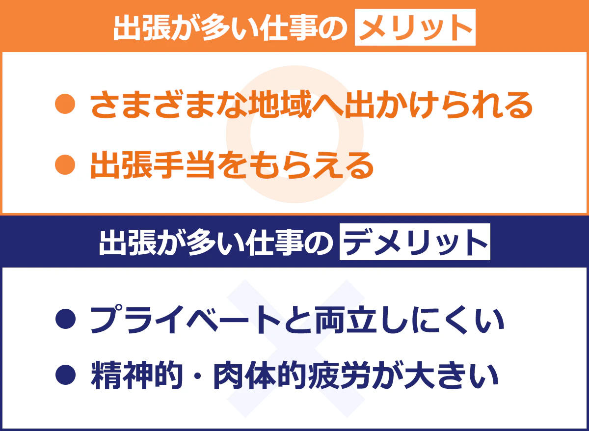 【出張が多い仕事のメリット】 ■様々な地域へでかけられる ■出張手当をもらえる 【出張が多い仕事のデメリット】 ■プライベートと両立しにくい ■精神的・肉体的疲労が大きい