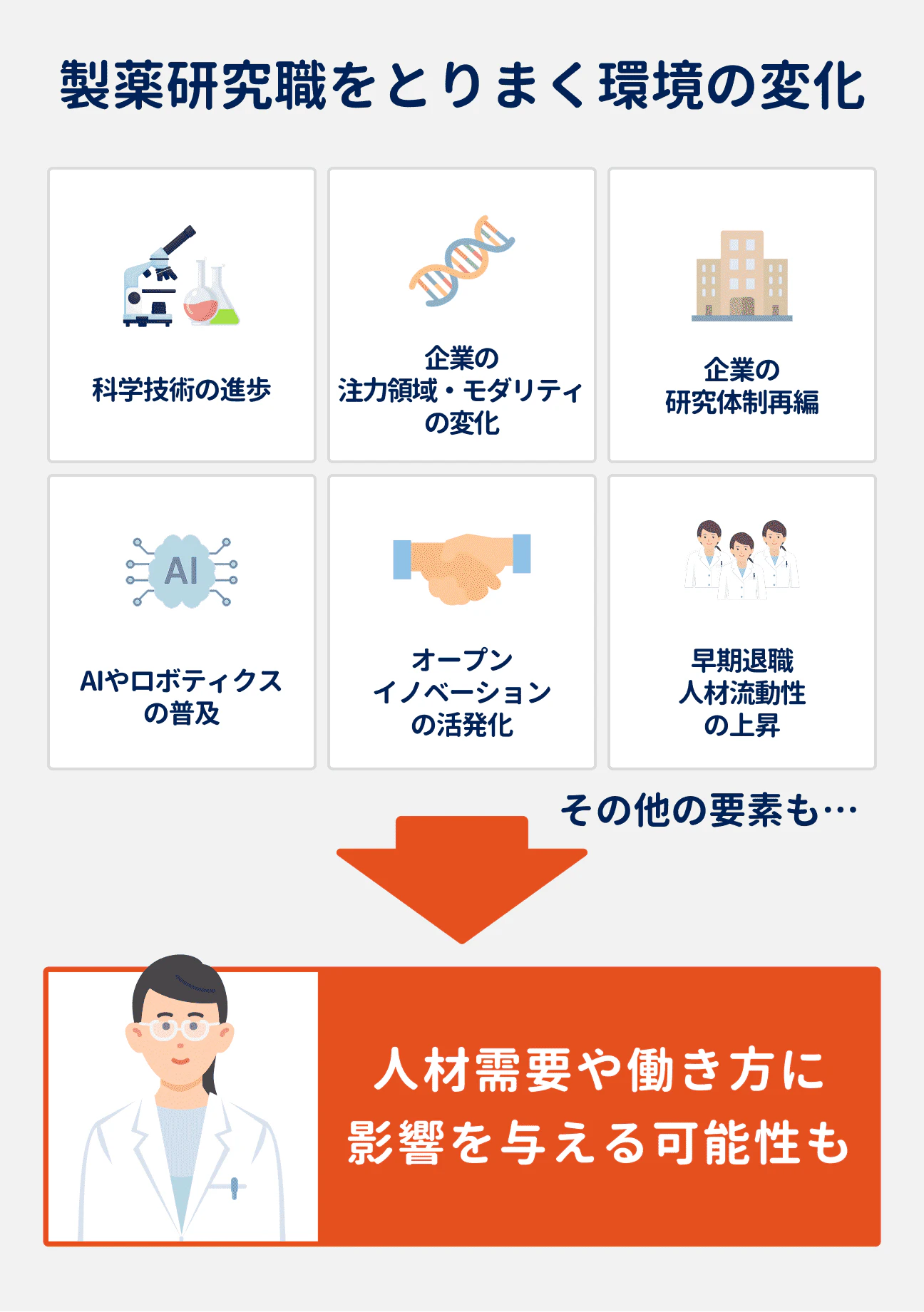 製薬研究職をとりまく環境の変化が、人材需要や働き方に影響を与える可能性がある｜変化の例：科学技術の進歩、企業の注力領域・モダリティの変化、企業の研究体制再編、AIやロボティクスの普及、オープンイノベーションの活発化、早期退職・人材流動性の上昇など