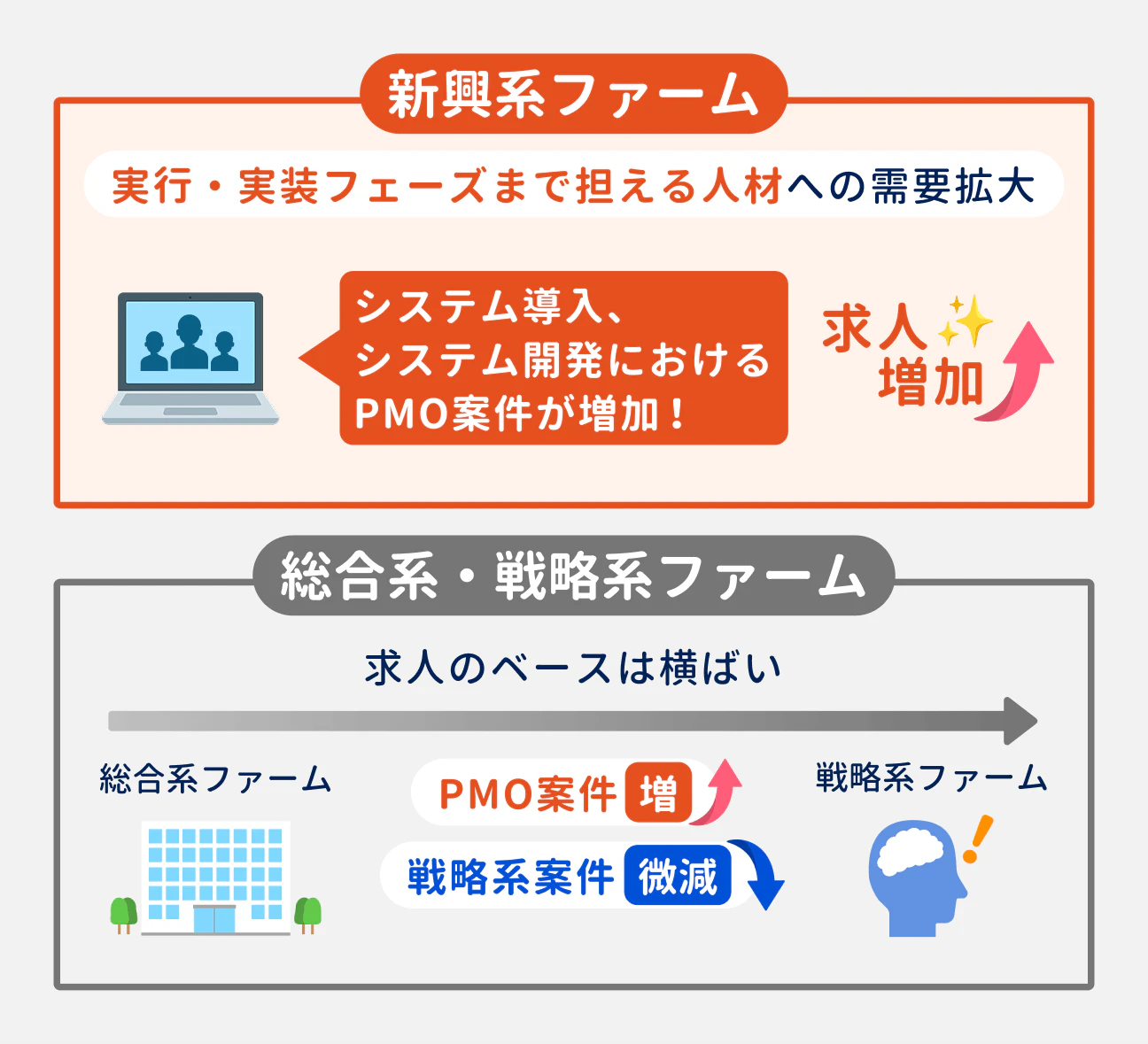 「トレンド（2）特に新興系ファームの求人が増加」の図解。新興系ファームでは、実行・実装フェーズまで担える人材の需要が拡大し、システム導入・開発のPMO案件の増加に伴って求人も増加している。一方、総合系・戦略系ファームの求人ベースは横ばいだが、案件の内訳としてはPMO案件が増加、戦略系案件が微減している。