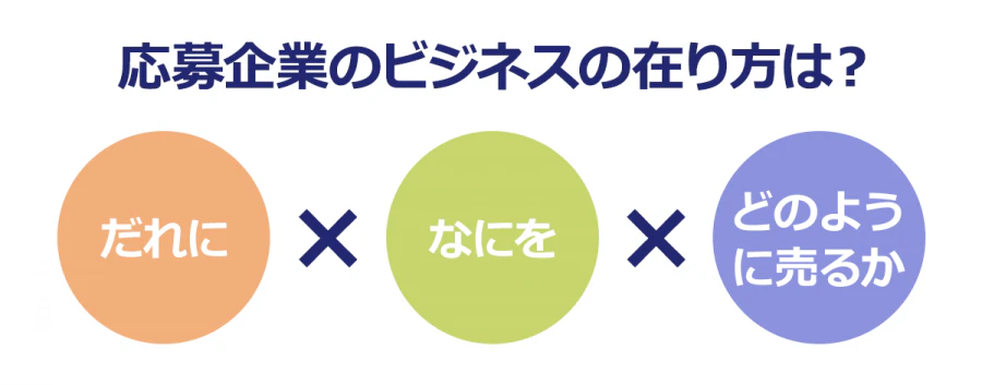 【応募企業のビジネスの在り方は?】だれに✕なにを✕どのように売るか