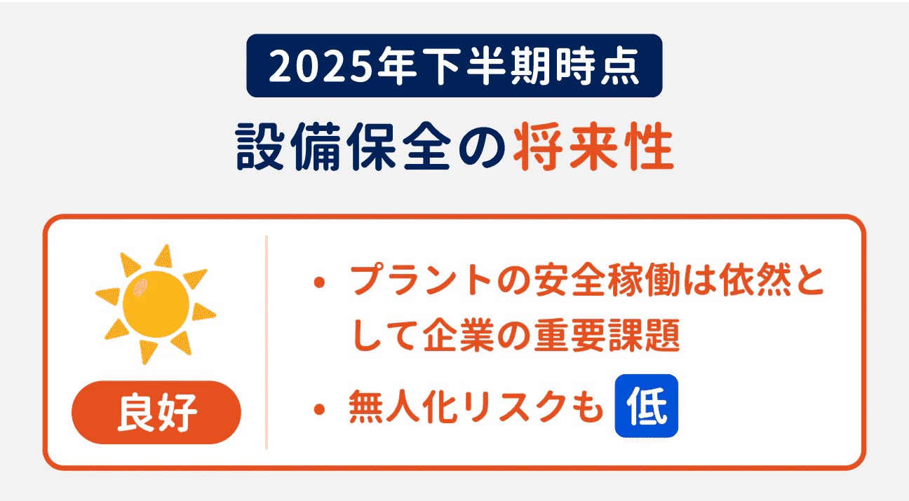 2025年下半期時点の設備保全の将来性は「良好」｜良好な理由：（1）プラントの安全稼働が依然として企業の重要課題となっている、（2）無人化のリスクも低い