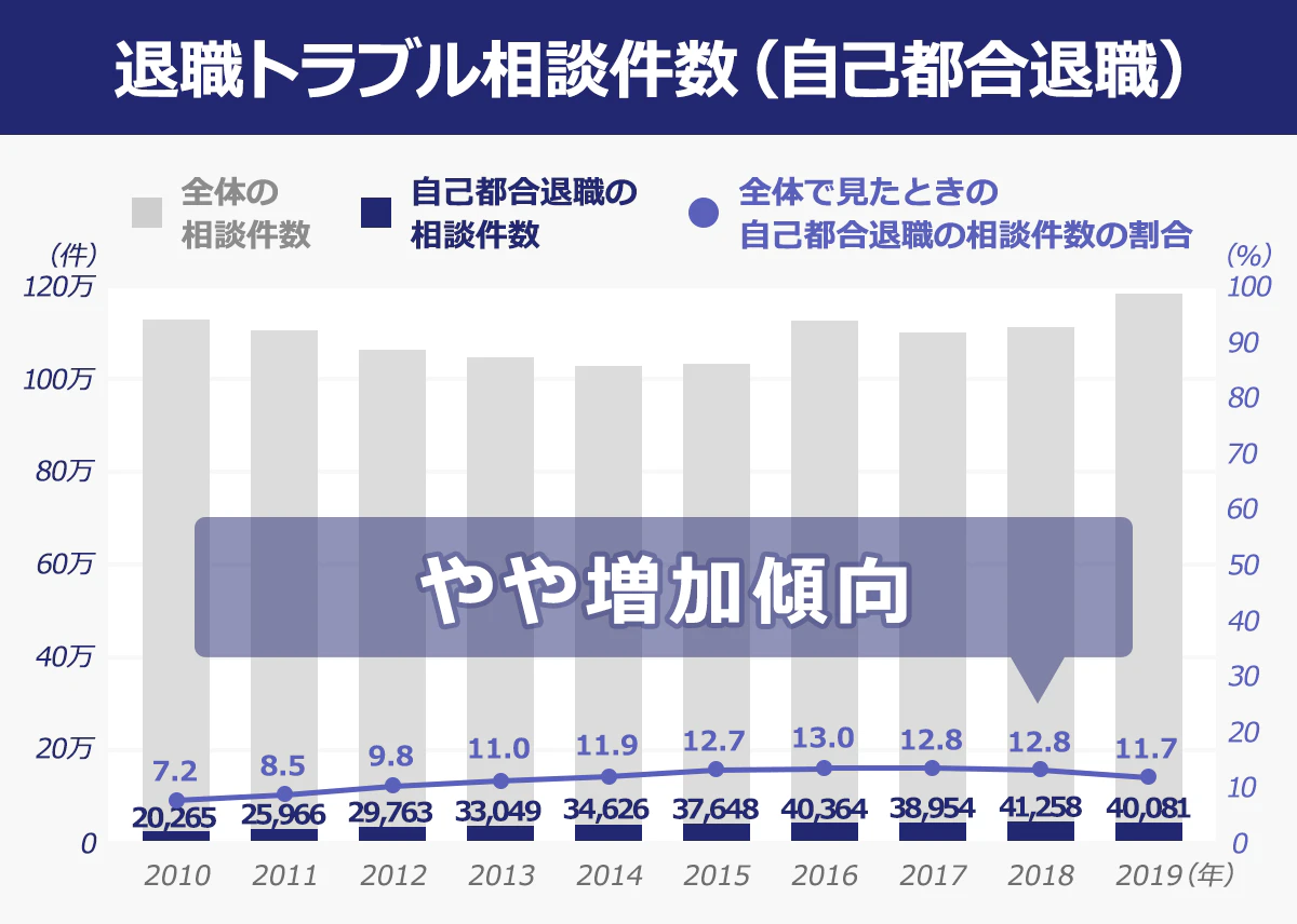 【退職トラブル相談件数（自己都合退職）のグラフ】（年／自己都合退職の相談件数／全体で見たときの割合）： 2009／／16,632／5.90% ｜2010／20,265／7.20% ｜2011／25,966／8.50% ｜2012／29,763／9.80% ｜2013／33,049／11.00% ｜2014／34,626／11.90% ｜2015／37,648／12.70% ｜2016／40,364／13.00% ｜2017／38,954／12.80% ｜2018／41,258／12.80% ｜2019／40,081／11.70% 「退職トラブル相談件数（自己都合退職）」はやや増加傾向にある