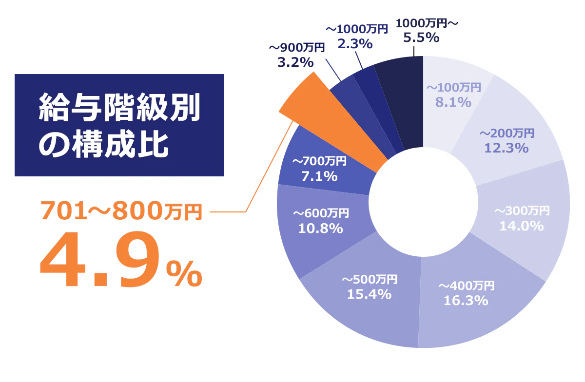 【給与階級別の構成比 】(単位:%)~100万円/8.1~|200万円/12.3|~300万円/14|~400万円/16.3|~500万円/15.4|~600万円/10.8|~700万円/7.1|~800万円/4.9|~900万円/3.2|~1000万円/2.3|1000円以上/5.5
