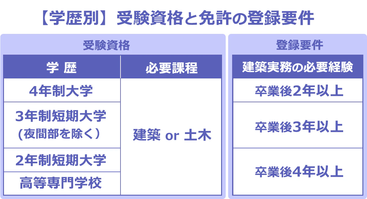 【学歴別】受験資格と免許の登録要件早見表。一級建築士の受験資格としては、4年制大学・3年制短期大学(夜間部を除く）・2年制短期大学・高等専門学校等で建築または土木の課程を履修する必要がある。登録要件としては、4年制大学なら卒業後2年以上、3年制短期大学(夜間部を除く）なら卒業後3年以上、2年制短期大学・高等専門学校等なら卒業後4年以上が必要。