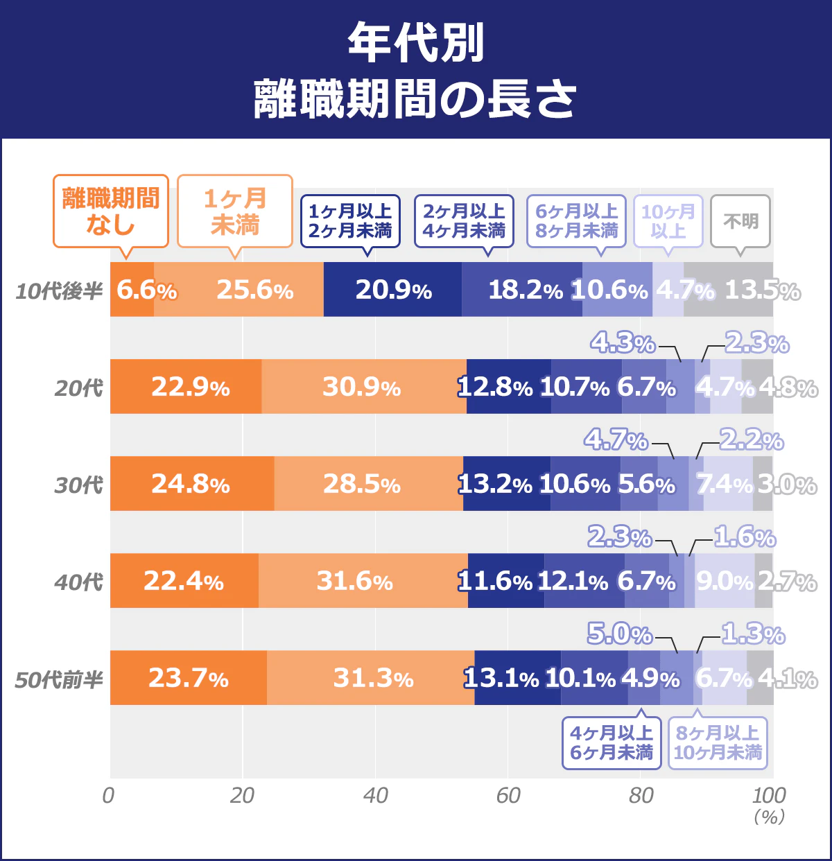 【年代別　離職期間の長さ】（離職期間なし／1ヶ月未満／1ヶ月以上2ヶ月未満／2ヶ月以上4ヶ月未満／4ヶ月以上ヶ6月未満／6ヶ月以上8ヶ月未満／8ヶ月以上10ヶ月未満／10ヶ月以上／不明）： 50代前半／23.70%／31.30%／13.10%／10.10%／4.90%／5%／1.30%／6.70%／4.10% ｜40代／22.40%／31.60%／11.60%／12.10%／6.70%／2.30%／1.60%／9%／2.70% ｜30代／24.80%／28.50%／13.20%／10.60%／5.60%／4.70%／2.20%／7.40%／3% ｜20代／22.90%／30.90%／12.80%／10.70%／6.70%／4.30%／2.30%／4.70%／4.80% ｜10代後半／6.60%／25.60%／20.90%／18.20%／10.60%／4.70%／13.50%