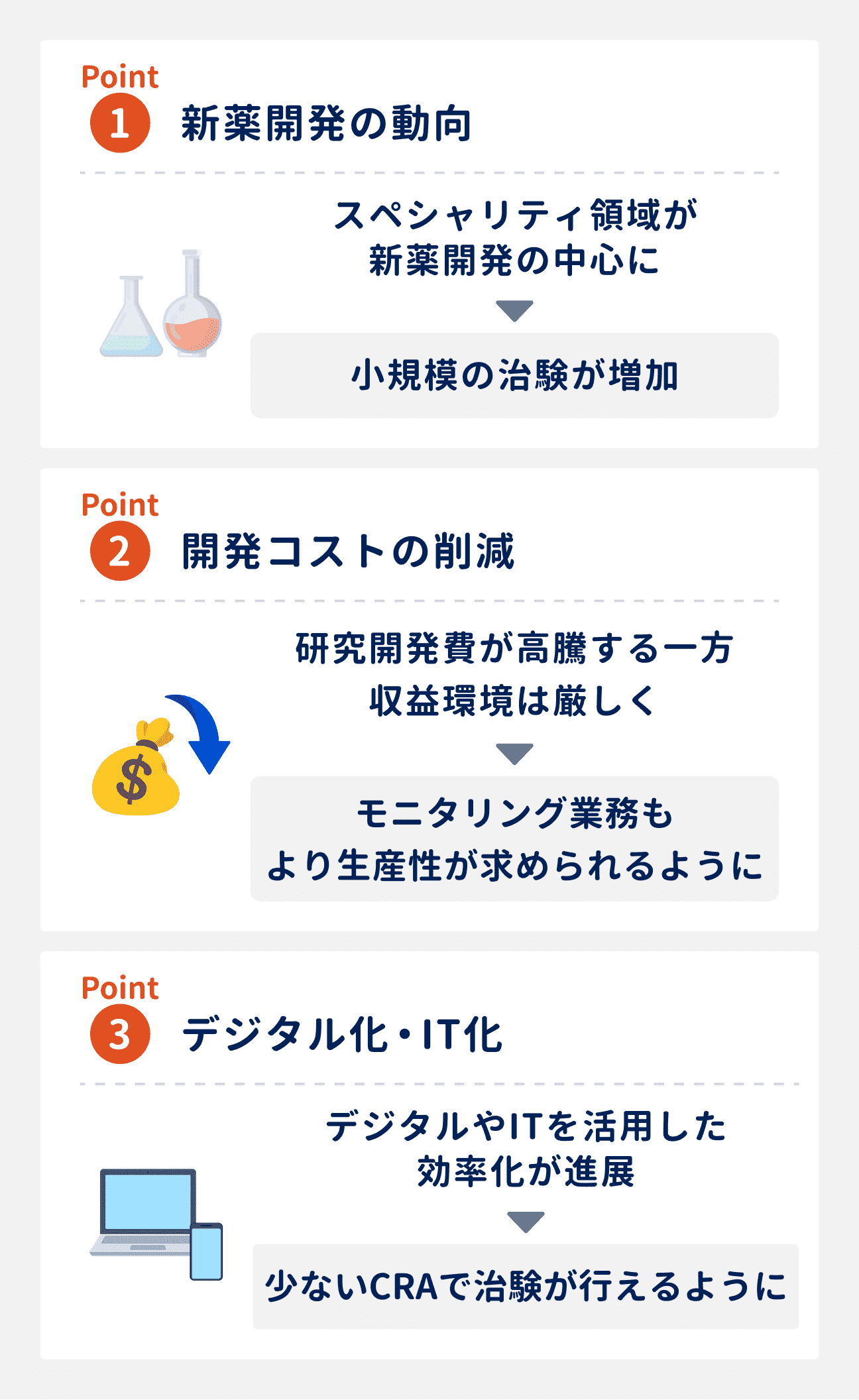 CRAの将来性を見るうえで、注目しておきたい3つのポイント｜（1）新薬開発の動向：スペシャリティ領域が新薬開発の中心になり、小規模の治験が増加｜（2）開発コストの削減：研究開発費が高騰する一方で収益環境は厳しくなり、モニタリング業務もより生産性が求められるように｜（3）デジタル化・IT化：デジタルやITを活用した効率化が進展。少ないCRAで治験が行えるように