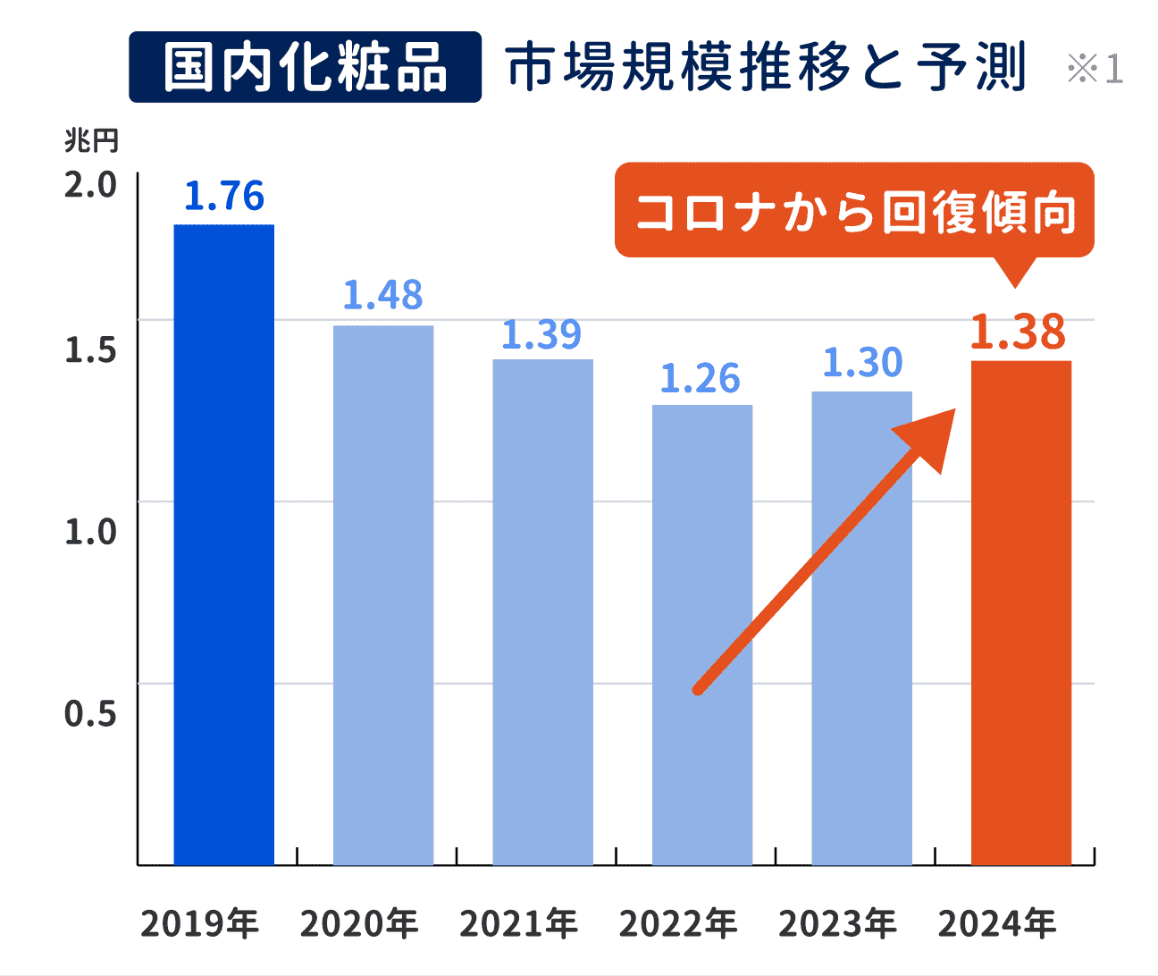 理由①　回復傾向の国内市場