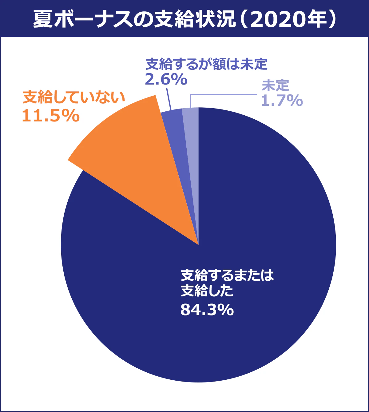 【夏ボーナスの支給状況(2020年)】 支給するまたは支給した/84.3% |支給していない/11.5% |支給するが額は未定/2.6% |未定/1.7%