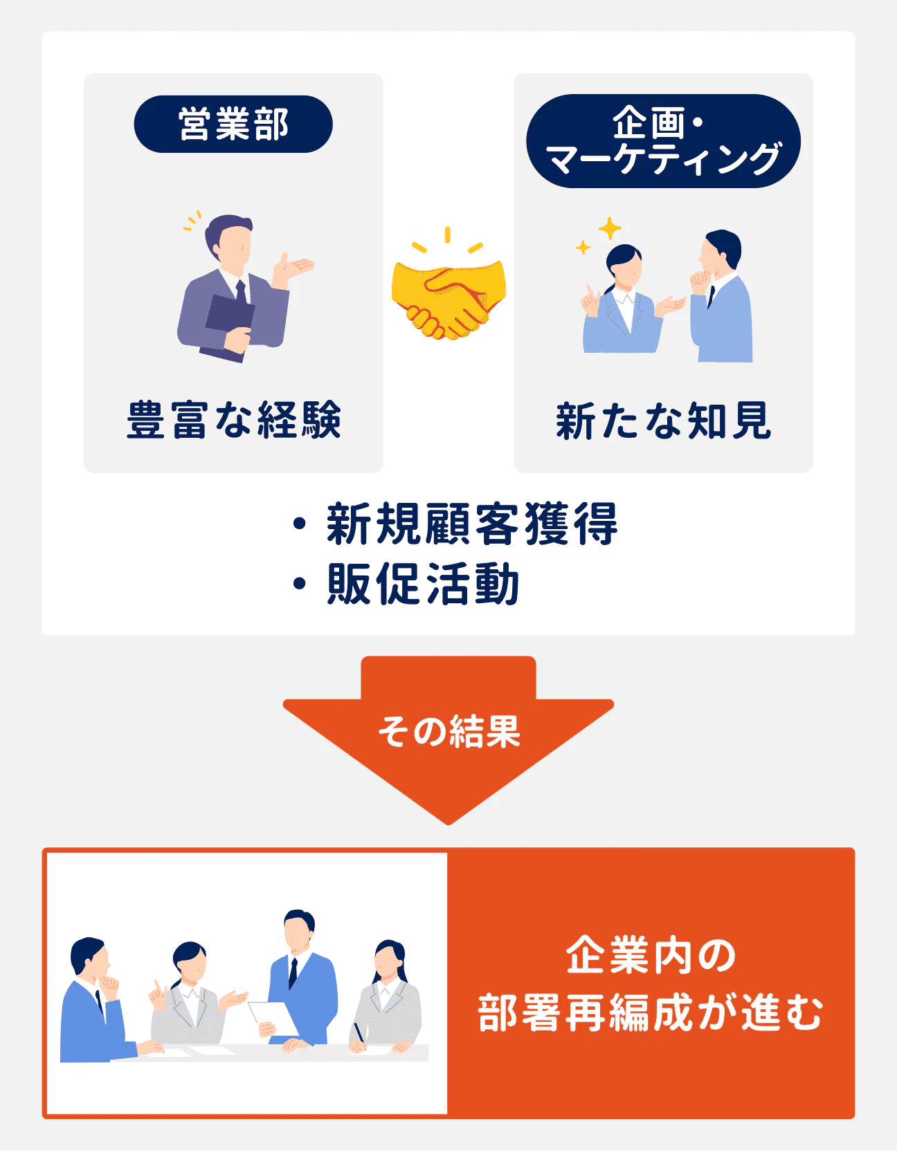 営業部の豊富な経験と、企画・マーケティングの新たな知見をかけ合わせ、新規顧客獲得や販促活動を推進する動きが加速。その結果、企業内の部署再編成が進んでいる