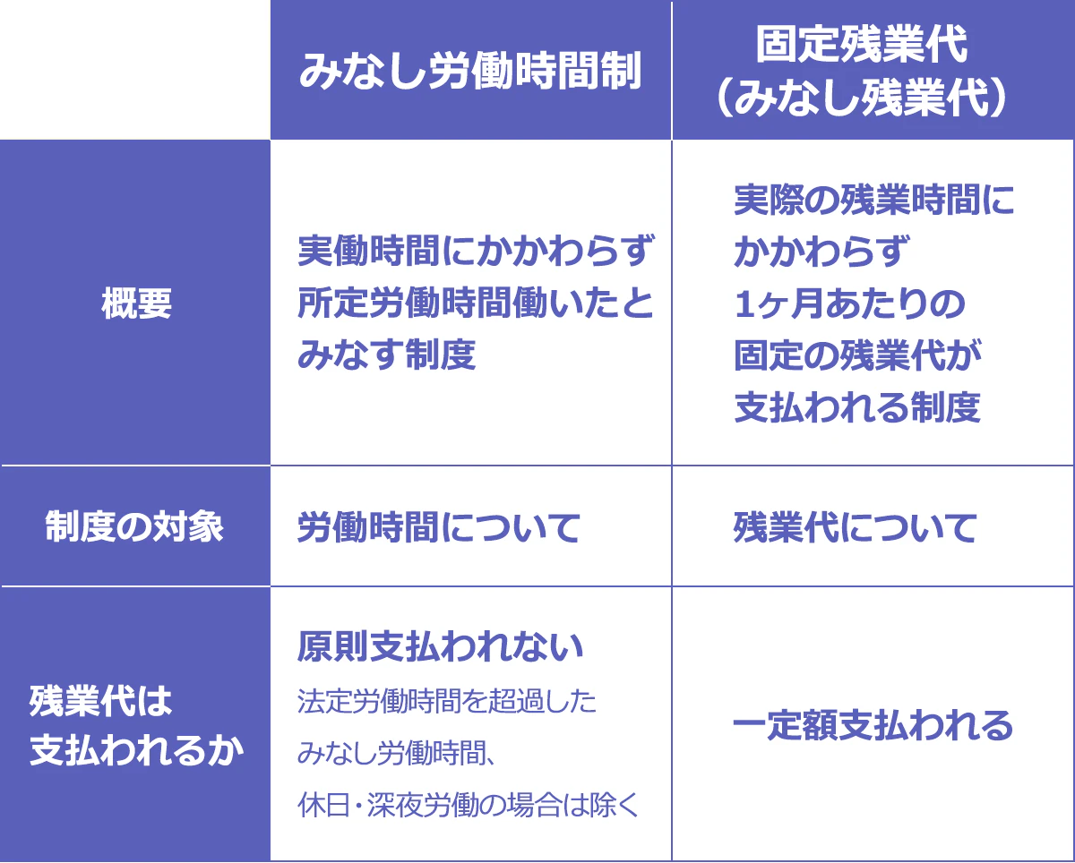みなし労働時間制と固定残業代(みなし残業代)の比較表。以下、みなし労働時間制:固定残業代(みなし残業代)。【概要】実働時間にかかわらず、所定労働時間働いたとみなす制度:実際の残業時間にかかわらず、1ヶ月あたりの固定の残業代が支払われる制度。【制度の対象】労働時間について:残業代について。【残業代は支払われるか】原則支払われない。※法定労働時間を超過したみなし労働時間、休日・深夜労働の場合は除く:一定額支払われる。