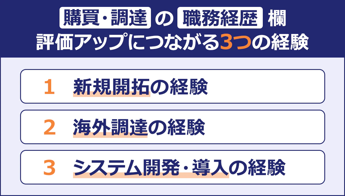 ~購買・調達の職務経歴欄 評価アップにつながる3つの経験~|1 新規開拓の経験|2 海外調達の経験|3 システム開発・導入の経験
