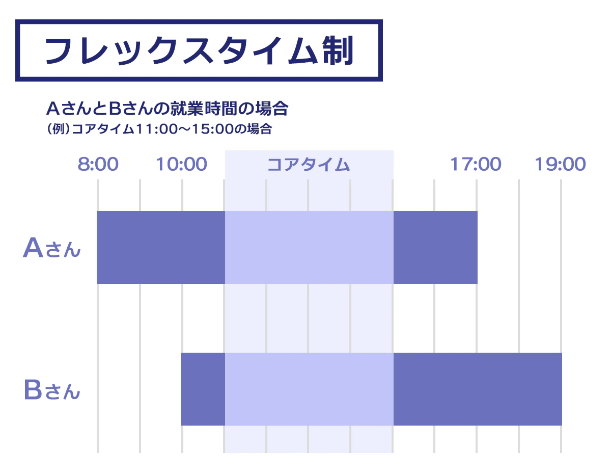 【フレックスタイム制の図】定められた労働時間の中であれば、労働者自身が出社時間と退社時間を決めることのできる