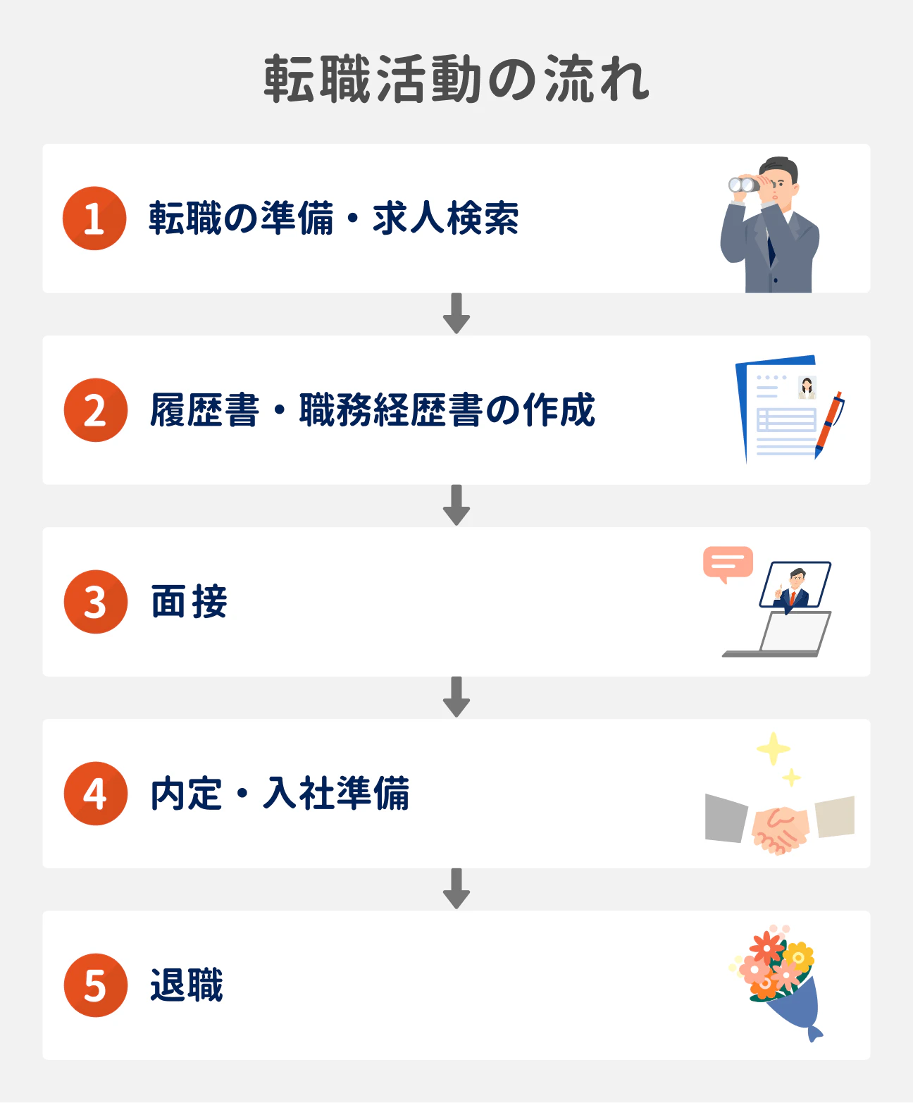 転職活動の流れ｜（1）転職の準備・求人検索、（2）履歴書・職務経歴書の作成、（3）面接、（4）内定・入社準備、（5）退職