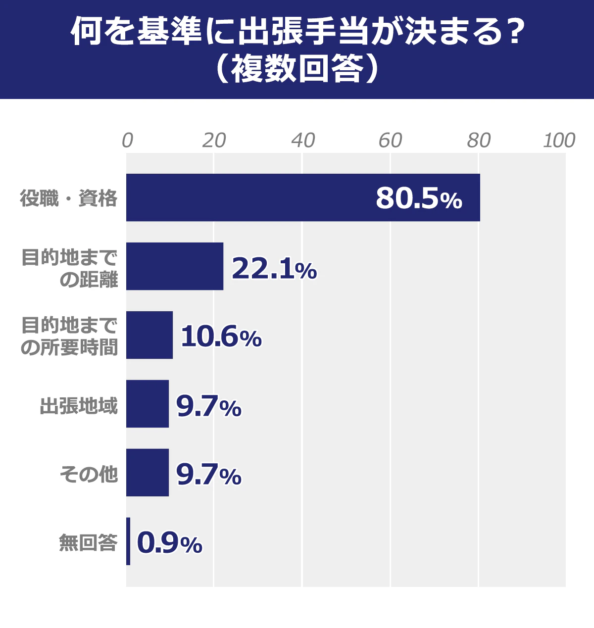 【何を基準に出張手当が決まる？（複数回答）】 役職・資格／80.5％ ｜目的地までの距離／22.1％ ｜目的地までの所要時間／10.6％ ｜出張地域／9.7％ ｜その他／9.7％ ｜無回答／0.9％