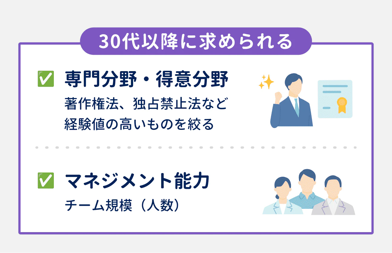 30代以降に求められる2つのスキル｜（1）専門分野・得意分野：著作権法、独占禁止法など、経験値の高いものを絞る｜（2）マネジメント能力：チーム規模（人数）