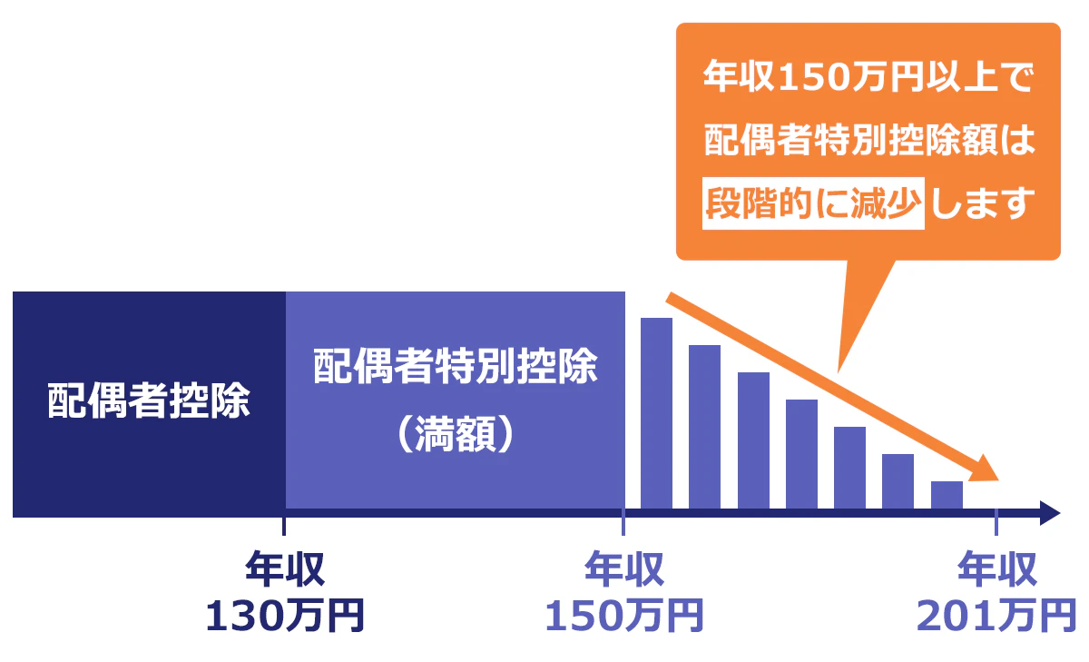 配偶者控除と配偶者特別控除のイメージ