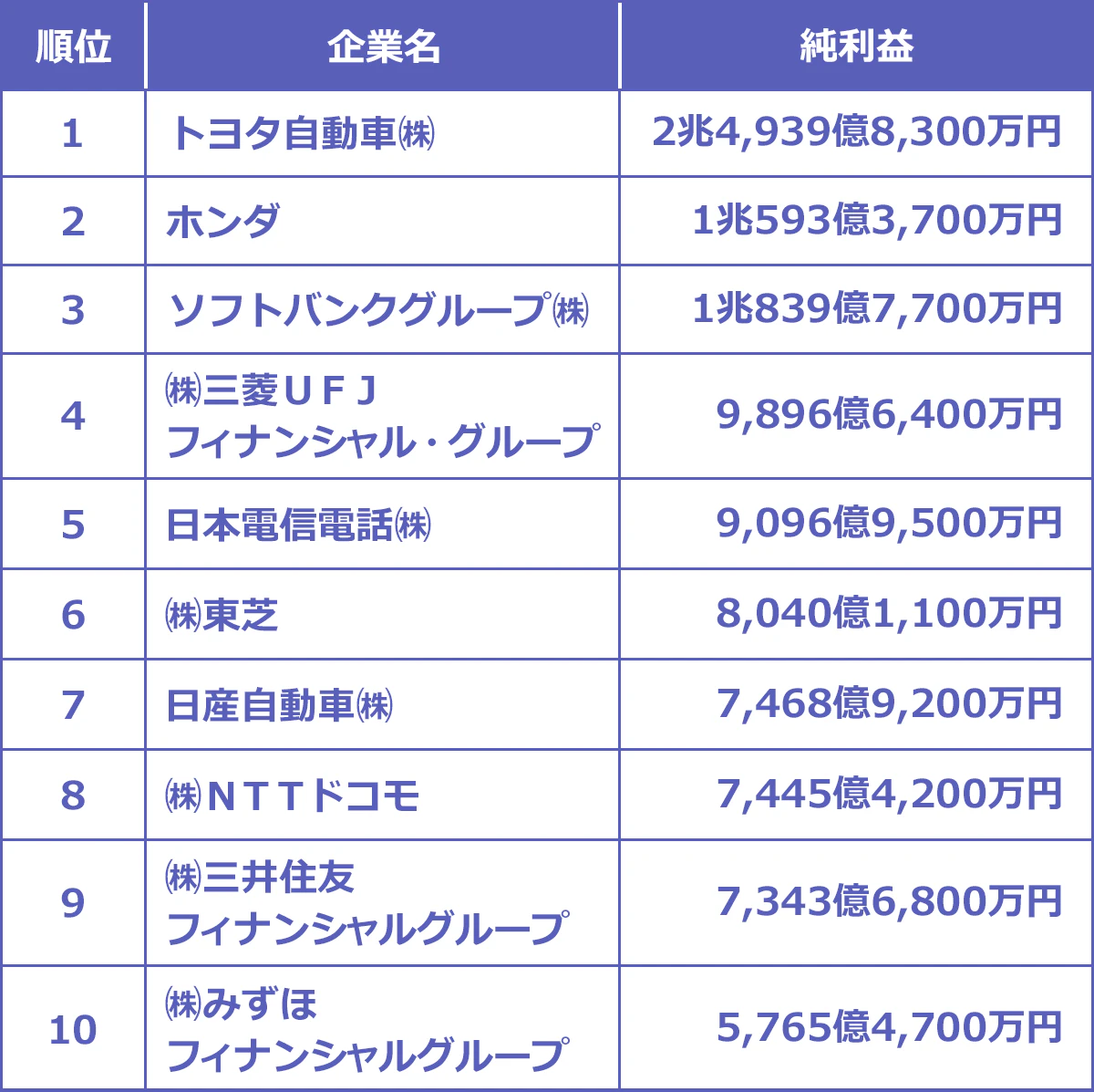 【2018年版 純利益の高い企業ランキング表】順位／企業名／純利益：1位／トヨタ自動車(株)／2兆4,939億8,300万円、2位／ホンダ／1兆593億3,700万円、3位／ソフトバンクグループ(株)／1兆839億7,700万円、4位／(株)三菱ＵＦＪフィナンシャル・グループ／9,896億6,400万円、5位／日本電信電話(株)／9,096億9,500万円、6位／(株)東芝／8,040億1,100万円、7位／日産自動車(株)／7,468億9,200万円、8位／(株)ＮＴＴドコモ／7,445億4,200万円、9位／(株)三井住友フィナンシャルグループ／7,343億6,800万円、10位／(株)みずほフィナンシャルグループ／5,765億4,700万円