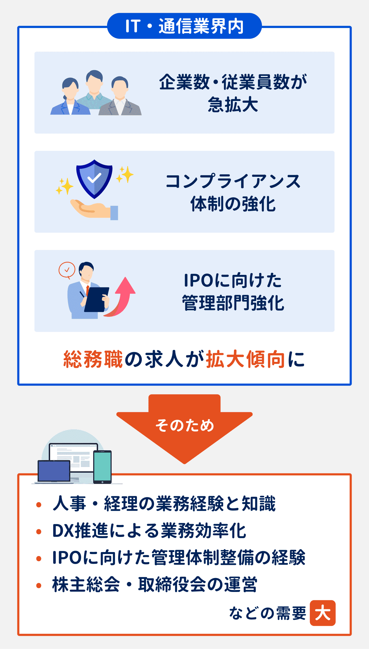 IT・通信業界内では、企業数・従業員数の急拡大/コンプライアンス体制の強化/IPOに向けた管理部門強化といった背景から、総務職の求人が拡大傾向に|そのため、人事・経理の業務経験と知識や、DX推進による業務効率化、IPOに向けた管理体制整備の経験、株主総会・取締役会の運営などの需要が大きくなっている