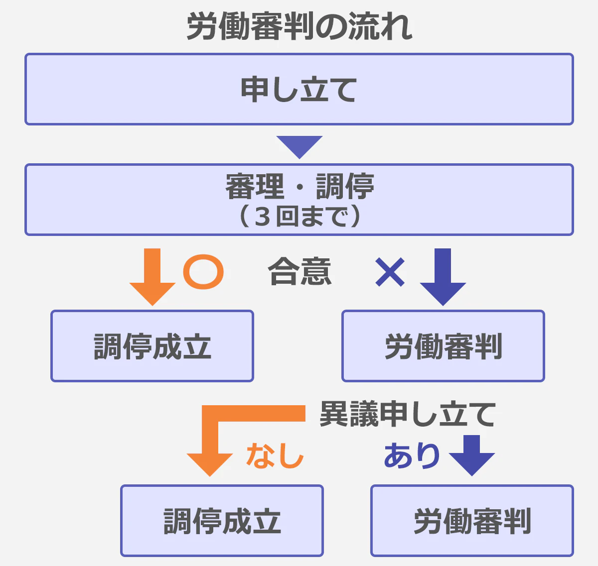労働審判の流れの図:申し立て→審理・調停(3回まで)→(合意できた場合)調停成立、(合意できなかった場合)労働審判→(異議申し立てなしの場合)調停成立、(異議申し立てありの場合)労働審判