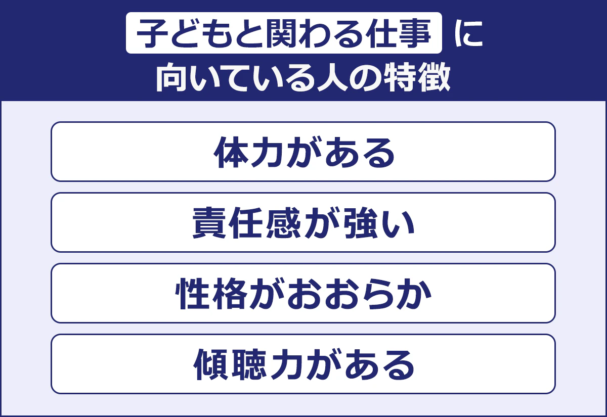 【子どもと関わる仕事に向いている人の特徴】体力がある/責任感が強い/性格がおおらか/傾聴力がある