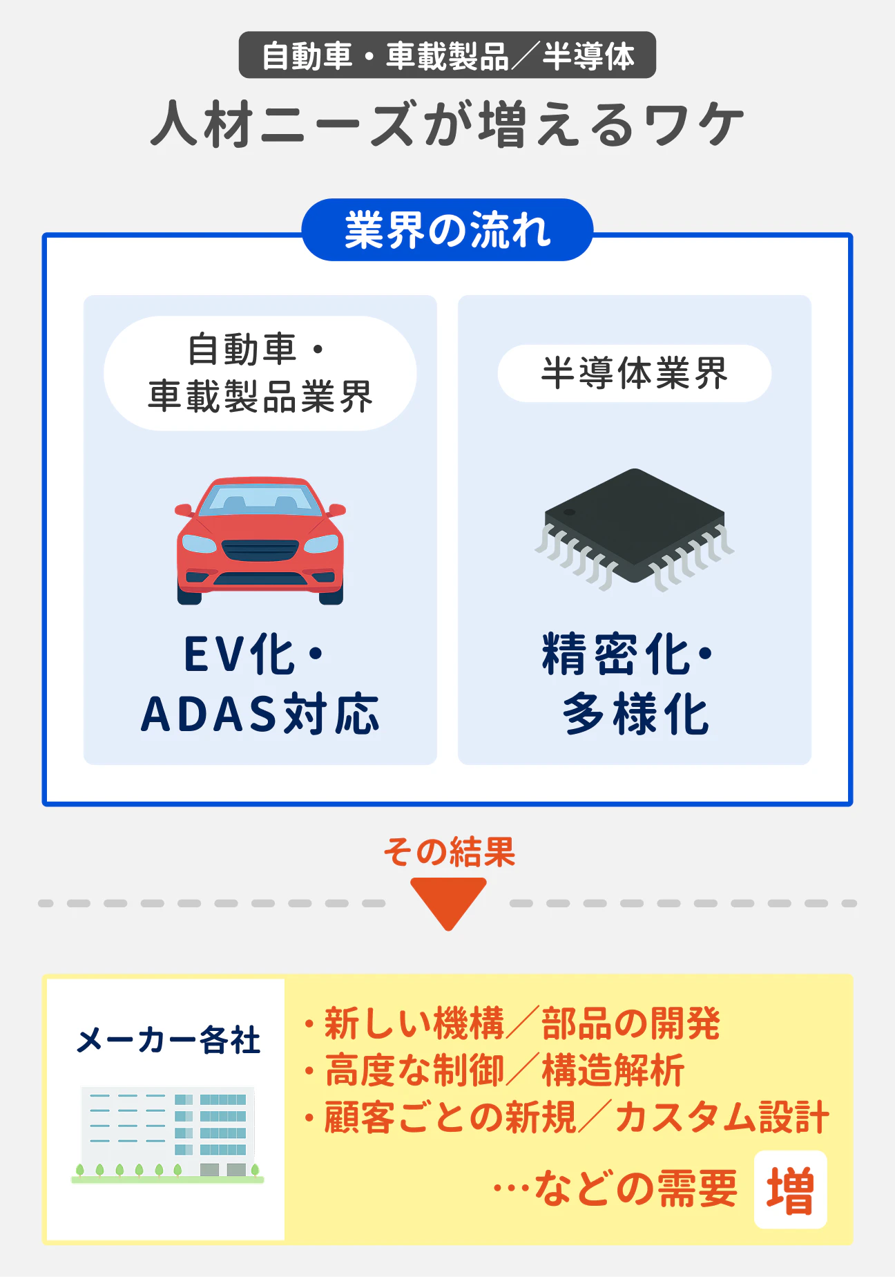自動車・車載製品業界では「EV化・ADAS対応」の影響で、半導体業界では「精密化・多様化」の流れが活発化。その結果、メーカー各社で新しい機構／部品の開発や、高度な制御／構造解析、顧客ごとの新規／カスタム設計などの需要が増加し、それにともない機械系エンジニアの人材ニーズが増えている。