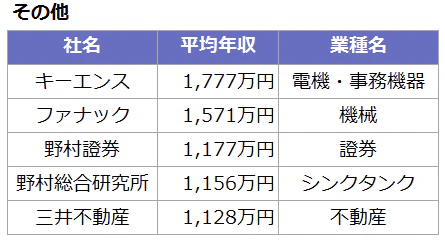 月収50万円以上の「その他業種」まとめ表。キーエンス(電機・事務機器):1,777万円、ファナック(機械):1,571万円、野村證券(證券):1,177万円、野村総合研究所(シンクタンク):1,156万円、三井不動産(不動産):1,128万円。
