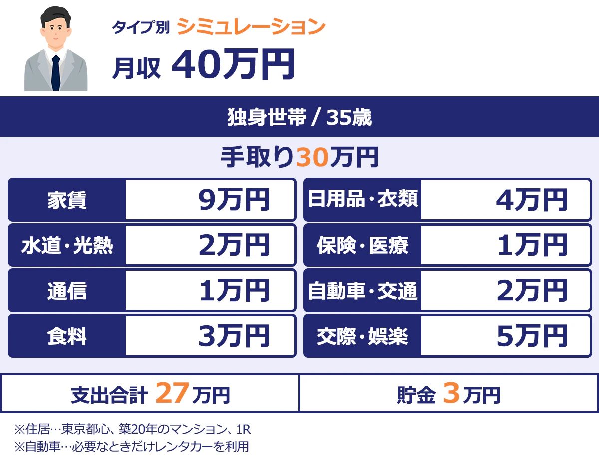 【▼東京都・35歳・独身の場合】／月収40万、手取り30万／・家賃：9万円（東京都心、築20年のマンション、1R）／・光熱費：2万円／・通信費：1万円／・食費：3万円／・日用品・服飾費：4万円／・保険料：1万円／・車代：2万円（必要なときだけレンタカーを借りる）／・交際・娯楽費：5万円／・貯金：3万円