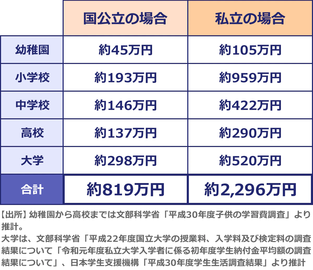 教育資金。幼稚園:小学校:中学校:高校:大学:合計の順番で記載。国公立の場合:約45万円:約193万円:約146万円:約137万円:約298万円。私立の場合:約105万円:約959万円:約422万円:約290万円:約520万円:約2296万円。※幼稚園から高校までは文部科学省「平成30年度子供の学習費調査」より推計。大学は文部科学省「平成22年度国立大学の授業料、入学料および検定料の調査結果について」「令和元年度私立大学入学者にかかる初年度学生納付金平均額の調査結果について」日本学生支援機構「平成30年度学生生活調査結果」より推計。